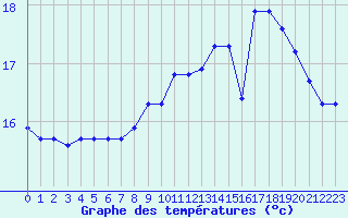 Courbe de tempratures pour Ile de Groix (56)