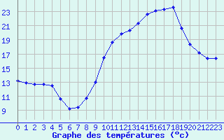 Courbe de tempratures pour Haegen (67)