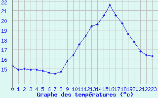 Courbe de tempratures pour Brest (29)