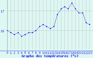 Courbe de tempratures pour Pointe de Chassiron (17)