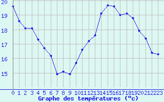 Courbe de tempratures pour Cerisiers (89)