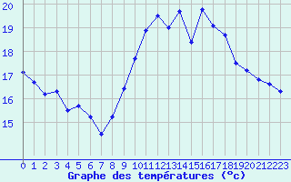 Courbe de tempratures pour Ste (34)