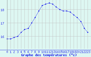 Courbe de tempratures pour la bouée 62030