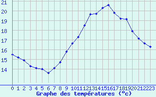 Courbe de tempratures pour Dieppe (76)