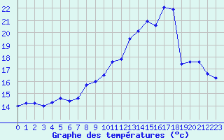 Courbe de tempratures pour Port-en-Bessin (14)