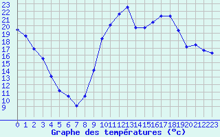 Courbe de tempratures pour La Baeza (Esp)