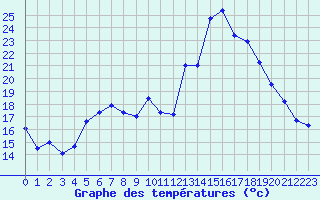 Courbe de tempratures pour Porsgrunn