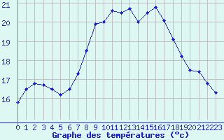 Courbe de tempratures pour Manston (UK)