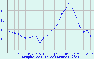 Courbe de tempratures pour Saint-Nazaire-d