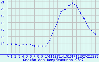 Courbe de tempratures pour Strasbourg (67)