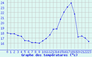 Courbe de tempratures pour Biache-Saint-Vaast (62)