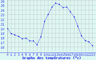 Courbe de tempratures pour Lanvoc (29)