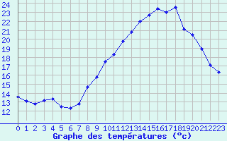 Courbe de tempratures pour Langres (52) 