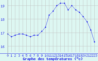 Courbe de tempratures pour La Rochelle - Le Bout Blanc (17)