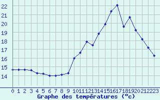 Courbe de tempratures pour Melun (77)