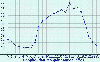 Courbe de tempratures pour Hohrod (68)