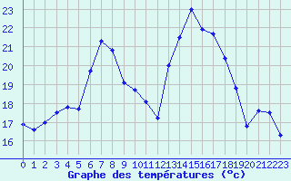 Courbe de tempratures pour Aigle (Sw)