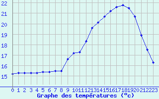 Courbe de tempratures pour Avord (18)