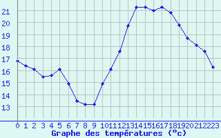 Courbe de tempratures pour Jan (Esp)