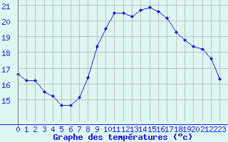 Courbe de tempratures pour Grandfresnoy (60)