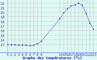 Courbe de tempratures pour Belfort (90)