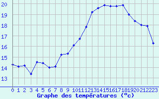 Courbe de tempratures pour Jan (Esp)