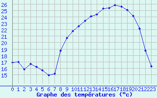 Courbe de tempratures pour Saint-Amans (48)