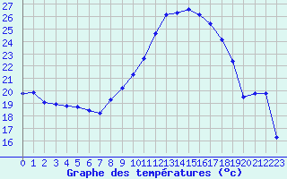 Courbe de tempratures pour Valdepeas