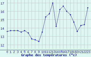 Courbe de tempratures pour Lannion (22)