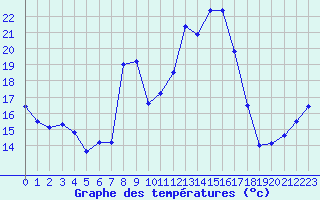 Courbe de tempratures pour Figari (2A)