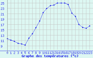 Courbe de tempratures pour Lahr (All)