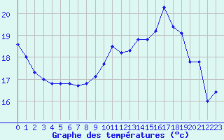 Courbe de tempratures pour Cap de la Hve (76)