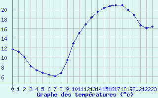 Courbe de tempratures pour Le Bourget (93)