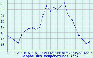 Courbe de tempratures pour Bonn (All)