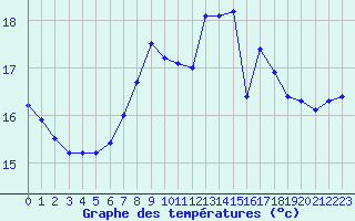 Courbe de tempratures pour Santander (Esp)