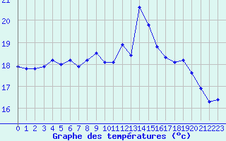 Courbe de tempratures pour Ile de Groix (56)