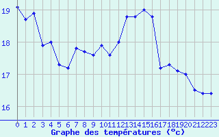 Courbe de tempratures pour Feuchtwangen-Heilbronn