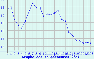 Courbe de tempratures pour Santander (Esp)