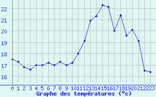 Courbe de tempratures pour Jaunay-Clan / Futuroscope (86)