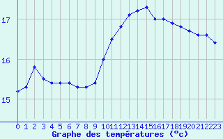 Courbe de tempratures pour Ploeren (56)