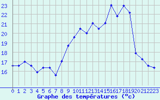 Courbe de tempratures pour Mende - Chabrits (48)