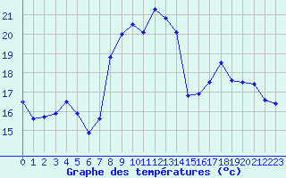 Courbe de tempratures pour Calvi (2B)