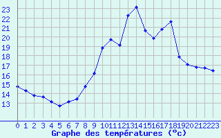 Courbe de tempratures pour Engins (38)