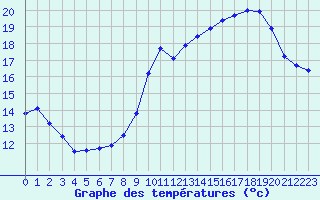 Courbe de tempratures pour Le Havre - Octeville (76)