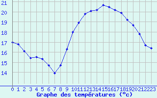 Courbe de tempratures pour Dunkerque (59)