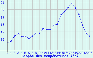 Courbe de tempratures pour Gruissan (11)