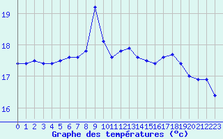 Courbe de tempratures pour la bouée 62023