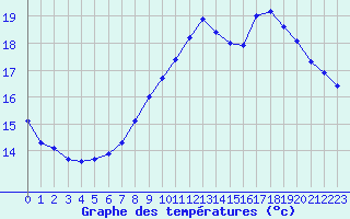 Courbe de tempratures pour Nonaville (16)