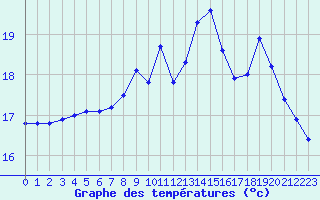 Courbe de tempratures pour Dieppe (76)