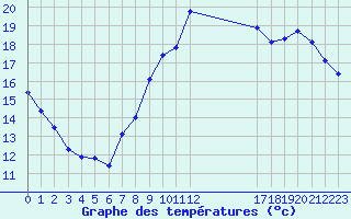 Courbe de tempratures pour Saint-Germain-le-Guillaume (53)